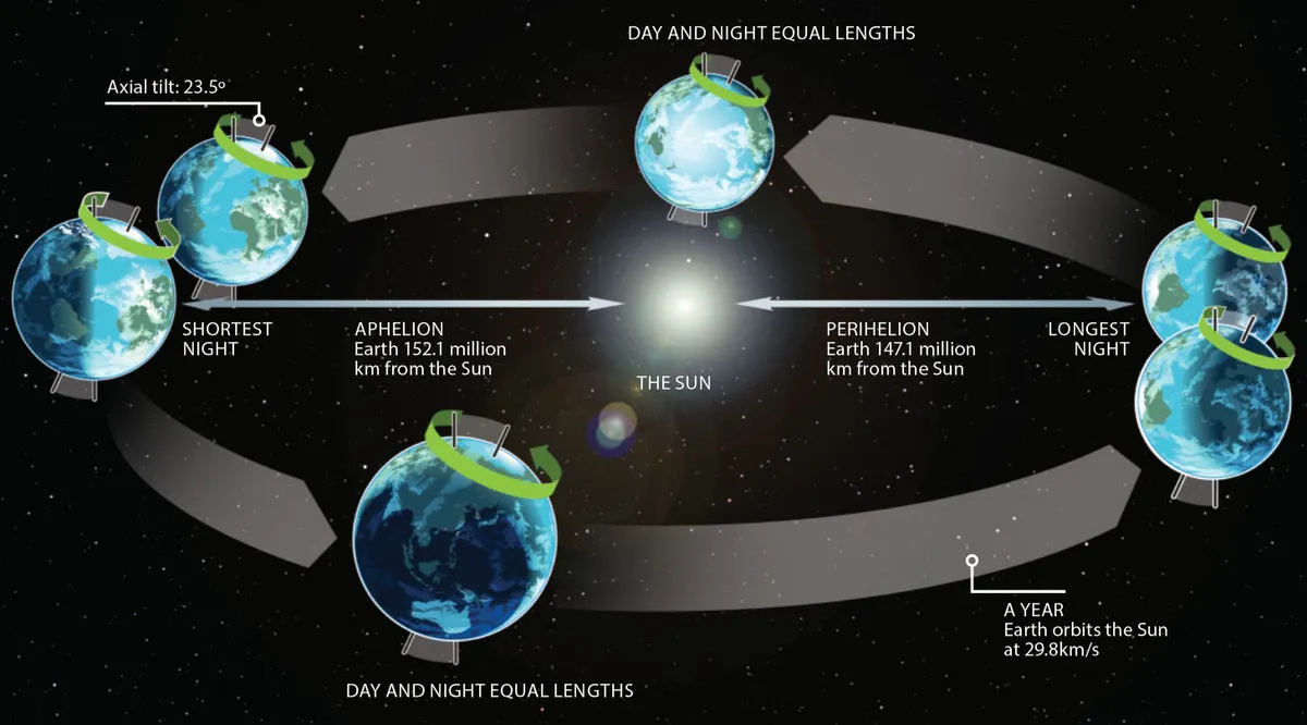 Orbits The Paths of Celestial Bodies